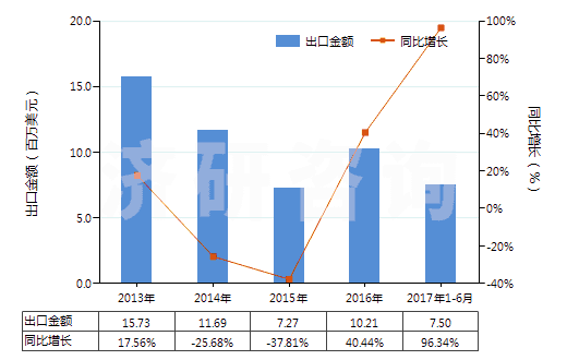 2013-2017年6月中國(guó)氨芐青霉素鹽(HS29411019)出口總額及增速統(tǒng)計(jì)